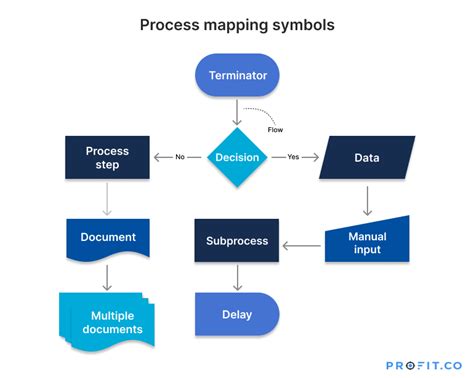 What Is Process Mapping? A Guide & Sample Template | Profit.co