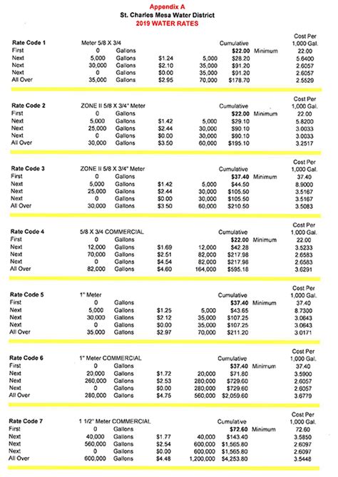 Appendix A - Water Rates - St. Charles Mesa Water District