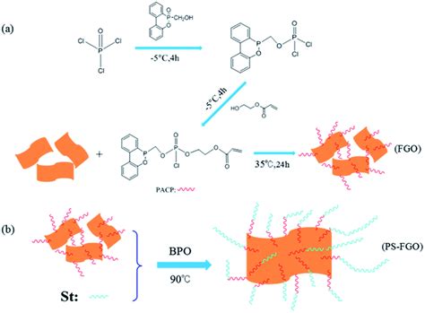 Covalently-functionalized graphene oxide via introduction of bifunctional phosphorus-containing ...