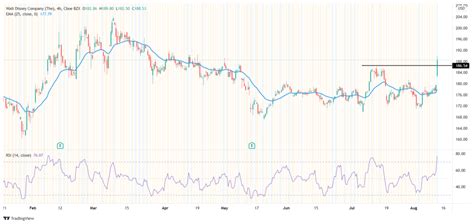 Disney stock price forecast after the strong quarterly results