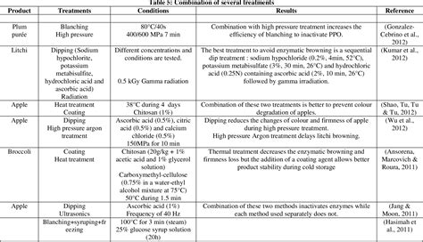 [PDF] PREVENTION OF ENZYMATIC BROWNING IN FRUIT AND VEGETABLES ...