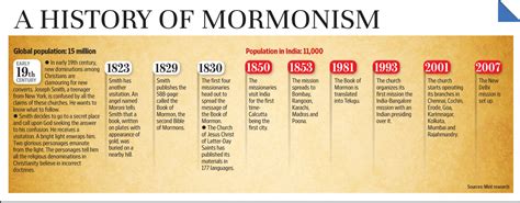 Mormonism: a fledgling faith in India - Livemint