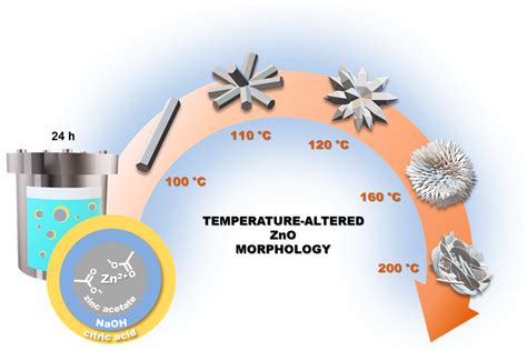 Materials | Free Full-Text | Hydrothermal Synthesis of ZnO Superstructures with Controlled ...