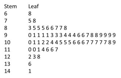 Stem And Leaf Plot