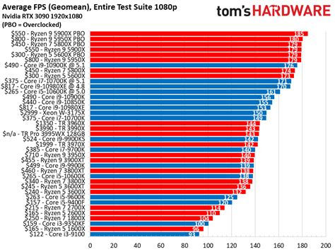 Mobile Cpu Hierarchy Chart