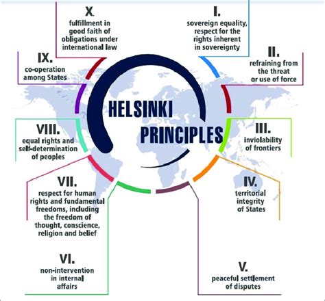 The OSCE Decalogue of principles, the 1975 Helsinki Final Act ...