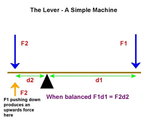 Simple Machines: How Does a Lever Work? - Owlcation