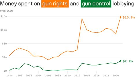 Gun rights supporters outspent gun control advocates 5 to 1 last year