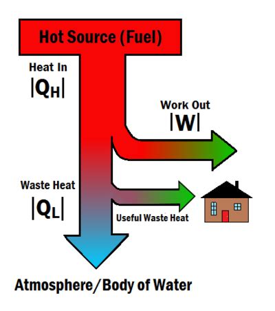 Cogeneration - Energy Education