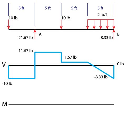 » How to Draw Moment Diagrams ReviewCivilPE