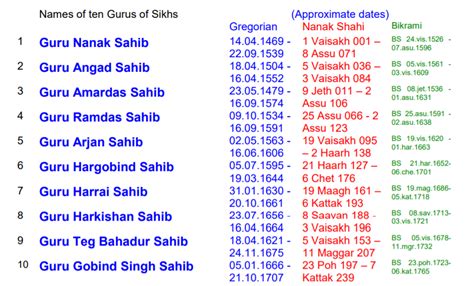 Ten Gurus of Sikhs | Principles of Sikhism | Sikh Wisdom