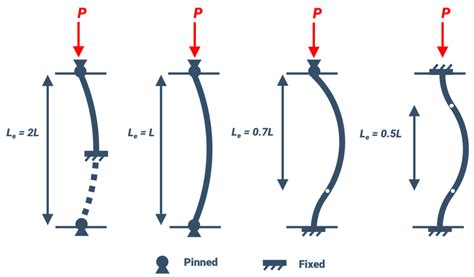 Euler Critical Buckling Equation at Guadalupe Chandler blog