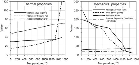 Thermomechanical properties of X5CrNi18-10 stainless steel [4] | Download Scientific Diagram