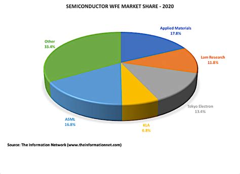 Asml Market Share