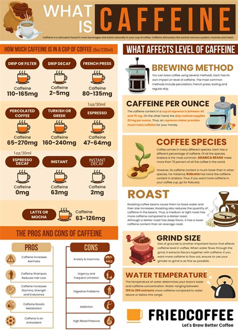 Coffee Caffeine Content Chart