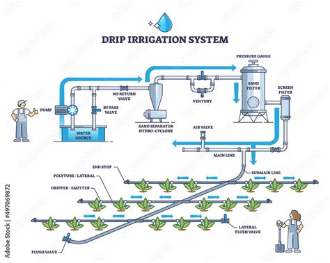 Drip Irrigation Diagram