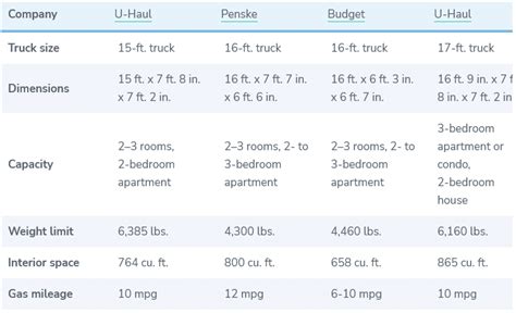 1. How to Choose the Best Size of Moving Truck - Your Moving Men