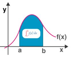 Definite Integral | Definition, Properties and Solved Examples