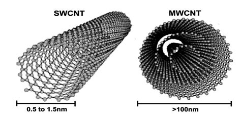 single-walled carbon nanotubes market