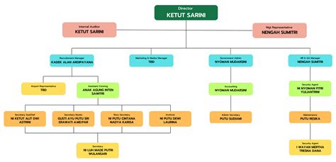 Organizational Chart - PT Sri Dewi Baruna