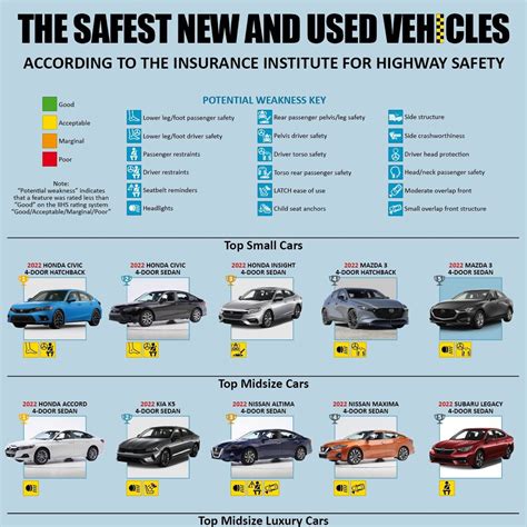 The Safest New and Used Vehicles : r/safety