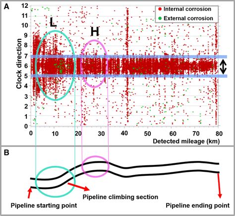 (A) Corrosion detection results of the pipeline; (B) Corresponding ...