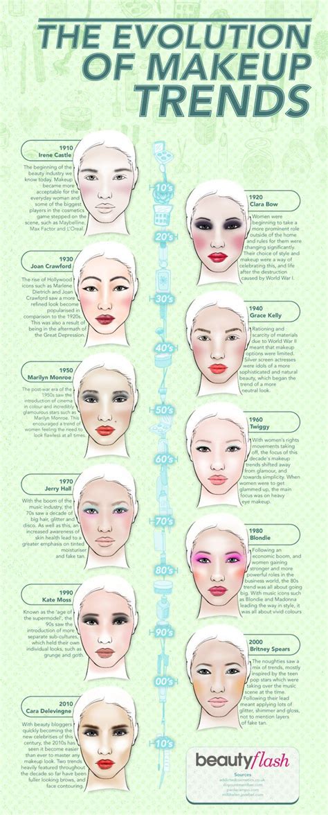 How makeup trends have changed in the last 100 years | Makeup trends, Makeup history, 1910's makeup