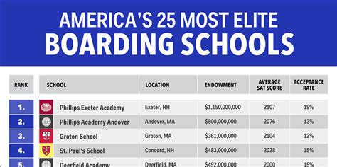 Most elite boarding schools in America - Business Insider