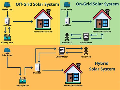 Differences between off grid,on grid and hybrid inverter