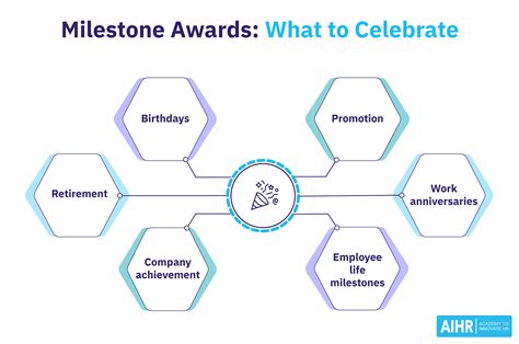 What are Milestone Awards? | HR Glossary - AIHR