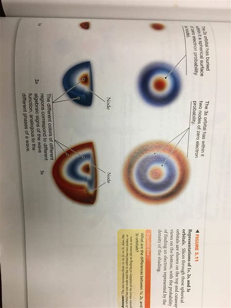 quantum mechanics - Does the $3s$ orbital contain the $2s$ orbital ...