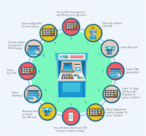 How to Generate/Change SBI Debit Card PIN by SMS & ATM