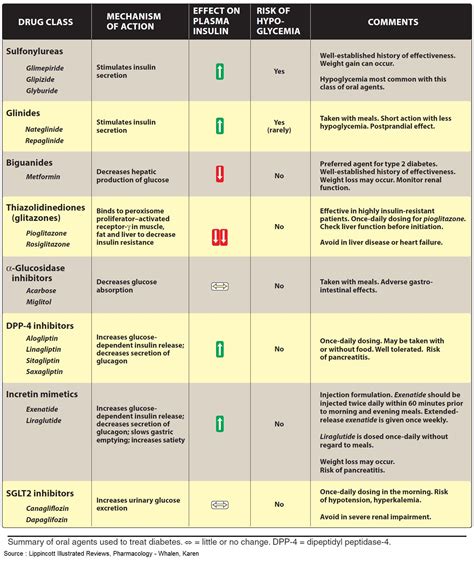 Diabetes Medications