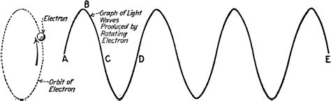 Light Waves Explanation | ClipArt ETC