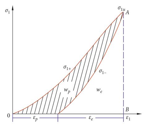 Conventional calculation of strain energy. | Download Scientific Diagram