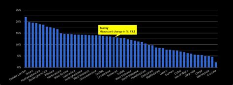 Surrey population growth rates.