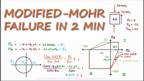 MODIFIED-MOHR and Mohr-Coulomb Criteria Example in 2 Minutes! - YouTube