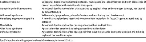 Recent Medical Subject Headings (MESH) added by the National Library of... | Download Table