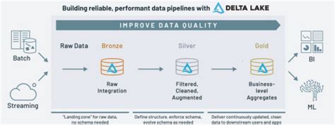 Medallion architecture with Databricks – UW-Milwaukee Cloud Computing