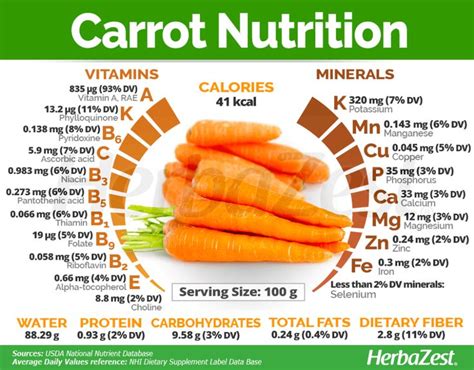 Carrot | HerbaZest | Carrots nutrition, Eye health food, Nutritional value of carrots