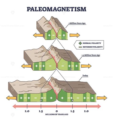 Paleomagnetism as earth magnetic field in rocks explanation outline diagram | Earth's magnetic ...