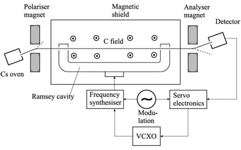 Block diagram of a cesium atomic clock. | Download Scientific Diagram