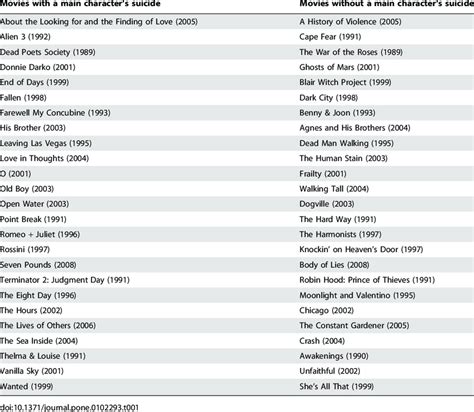 Name and Release Year of All Movies Included in the List to Assess ...