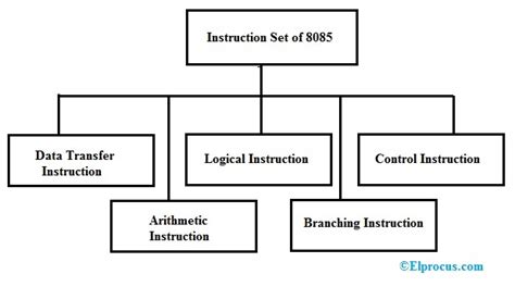 Instruction Set of 8085 Microprocessor : Classification with Examples