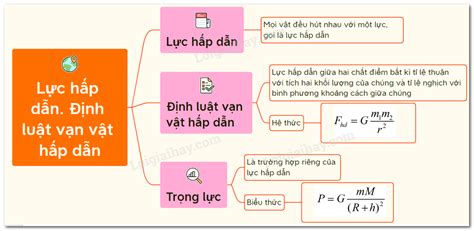 Định luật vạn vật hấp dẫn là gì? công thức lực hấp dẫn-710491 - TOPZ Eduvn