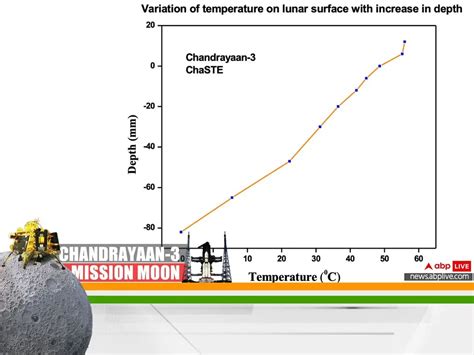 ISRO releases graph of temperature variation on lunar surface measured by Chandrayaan-3's payload