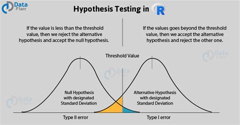 Introduction to Hypothesis Testing in R - Learn every concept from Scratch! - DataFlair