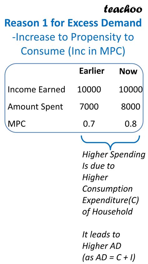 [Eco] What are the reasons for Excess Demand? - Class 12 Teachoo