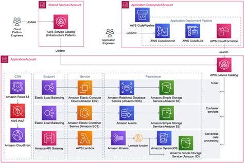 Maintain visibility over the use of cloud architecture patterns | AWS Architecture Blog