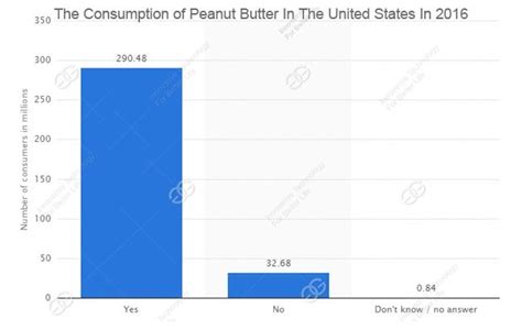 Peanut Butter Market Analysis